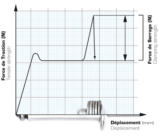 courbe-serrage