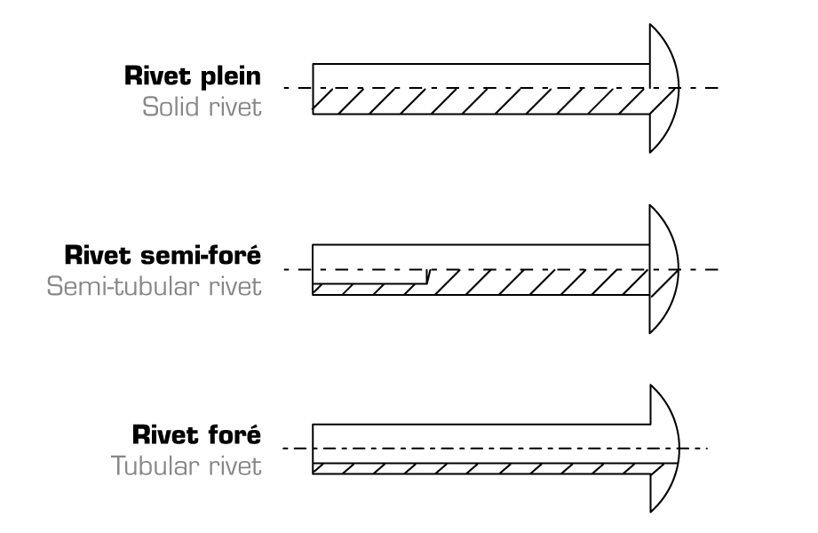 schema-des-3-types-de-rivet-tpi